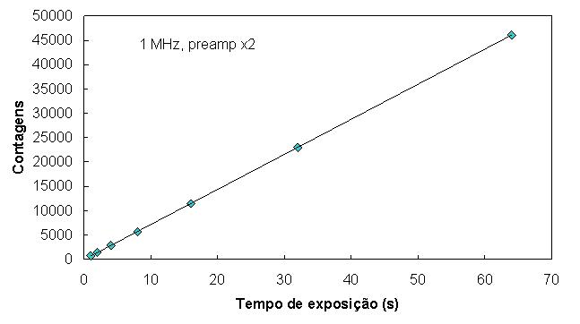 Linearidade Ikon-L