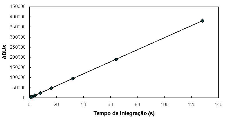 Linearidade S800