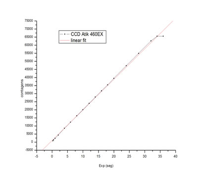ATIK 460EX - Linearidade
