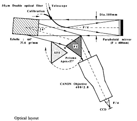 Layout óptico