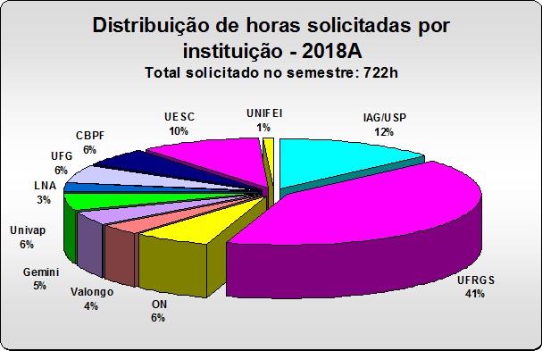Distribuição de horas