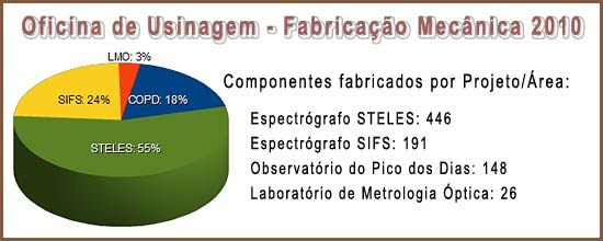 Fabricação Mecânica - 2010